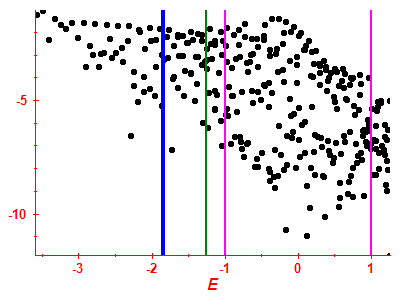 Strength function log